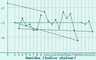 Courbe de l'humidex pour Somna-Kvaloyfjellet