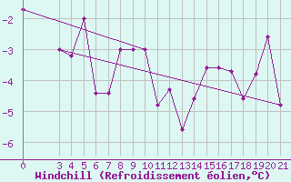 Courbe du refroidissement olien pour Gospic