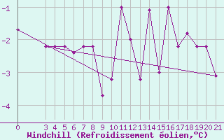 Courbe du refroidissement olien pour Zeltweg