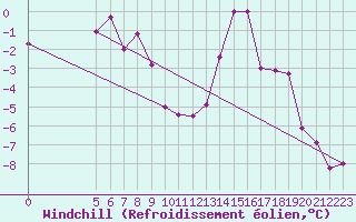 Courbe du refroidissement olien pour Vladeasa Mountain