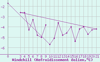 Courbe du refroidissement olien pour Gradiste