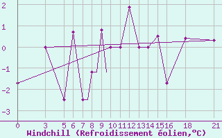 Courbe du refroidissement olien pour Vitebsk