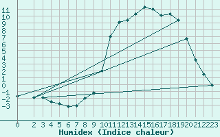 Courbe de l'humidex pour Bellefontaine (88)