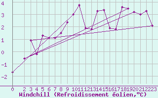 Courbe du refroidissement olien pour Neuhutten-Spessart