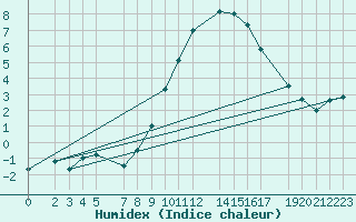 Courbe de l'humidex pour Sint Katelijne-waver (Be)