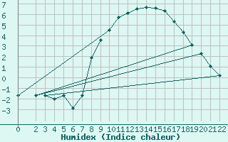 Courbe de l'humidex pour Hamer Stavberg