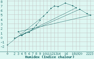 Courbe de l'humidex pour Gardelegen