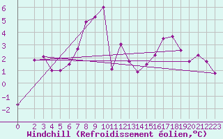 Courbe du refroidissement olien pour Monte Cimone