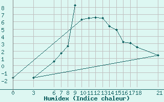 Courbe de l'humidex pour Nigde