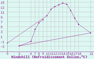 Courbe du refroidissement olien pour Cankiri