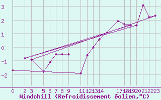 Courbe du refroidissement olien pour Melle (Be)