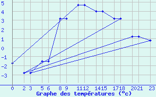 Courbe de tempratures pour Niinisalo