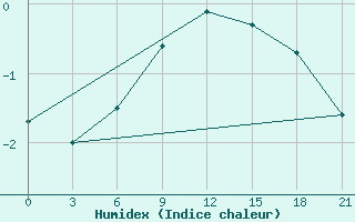 Courbe de l'humidex pour Ljuban