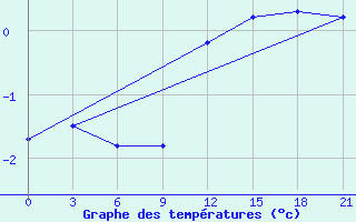 Courbe de tempratures pour Petrokrepost