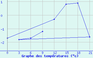 Courbe de tempratures pour Hveravellir