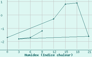 Courbe de l'humidex pour Hveravellir