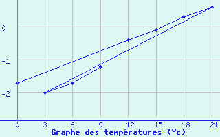 Courbe de tempratures pour Nikolaevskoe