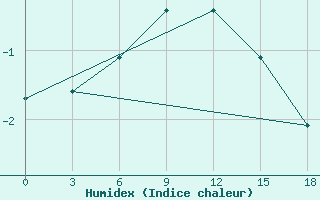 Courbe de l'humidex pour Ostrov Dikson