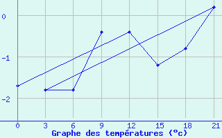 Courbe de tempratures pour Remontnoe