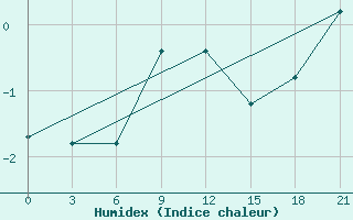 Courbe de l'humidex pour Remontnoe