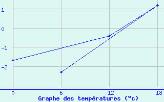 Courbe de tempratures pour Ikermiuarsuk