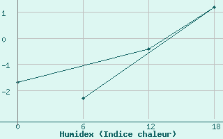 Courbe de l'humidex pour Ikermiuarsuk