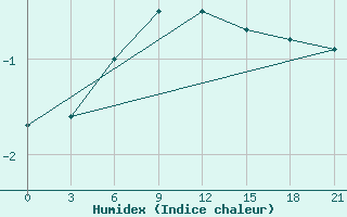 Courbe de l'humidex pour Taipak