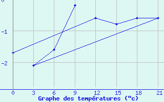 Courbe de tempratures pour Joskar-Ola