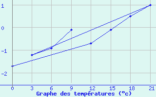 Courbe de tempratures pour Moskva