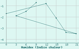 Courbe de l'humidex pour Krasnoscel'E