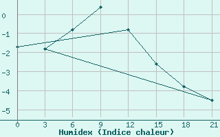 Courbe de l'humidex pour Pitlyar