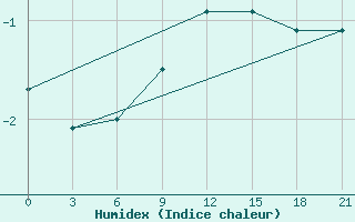 Courbe de l'humidex pour Lepel