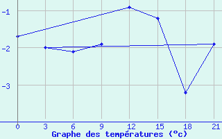 Courbe de tempratures pour Roslavl