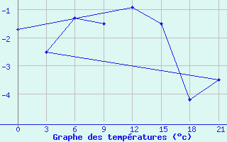 Courbe de tempratures pour Mezen