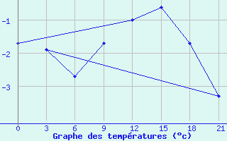 Courbe de tempratures pour Slavgorod