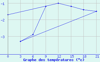 Courbe de tempratures pour Uman