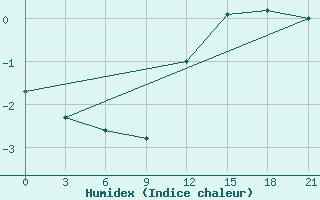 Courbe de l'humidex pour St. Anthony, Nfld.