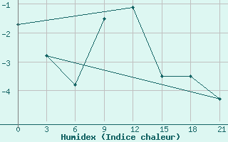 Courbe de l'humidex pour Uzlovaja