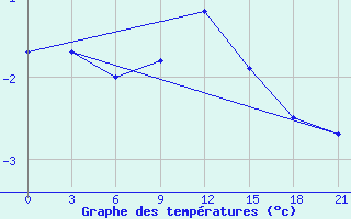 Courbe de tempratures pour Polock