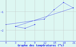 Courbe de tempratures pour Kovda