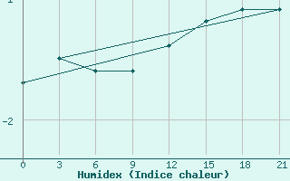 Courbe de l'humidex pour Taipak