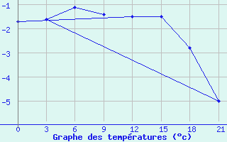 Courbe de tempratures pour Kursk