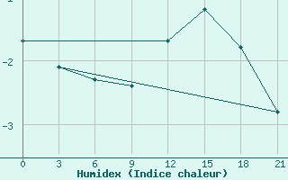 Courbe de l'humidex pour Velizh