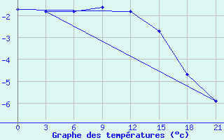 Courbe de tempratures pour Askino