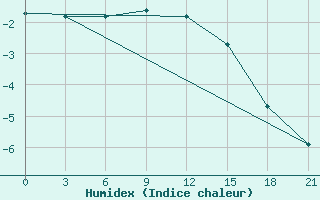 Courbe de l'humidex pour Askino