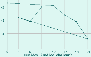 Courbe de l'humidex pour Vyborg