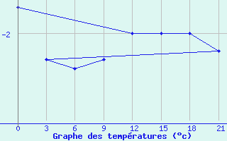 Courbe de tempratures pour Zukovka