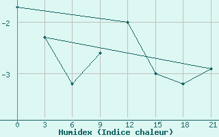 Courbe de l'humidex pour Kirsanov