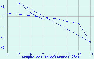 Courbe de tempratures pour Severo-Kuril