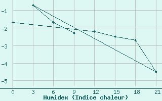 Courbe de l'humidex pour Severo-Kuril'Sk